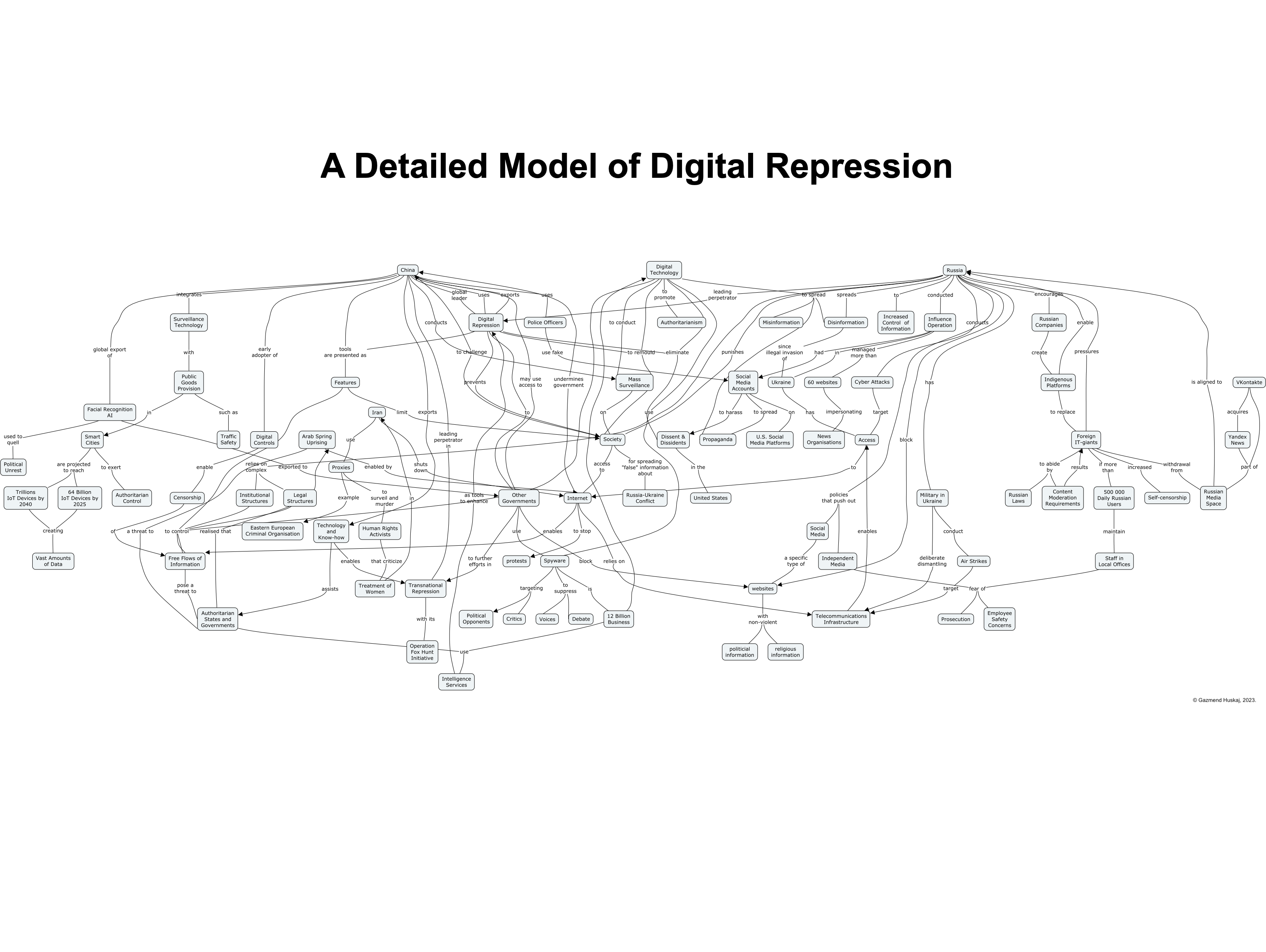 /images/20230425-AppendixI-Model-of-Digital-Repression.png